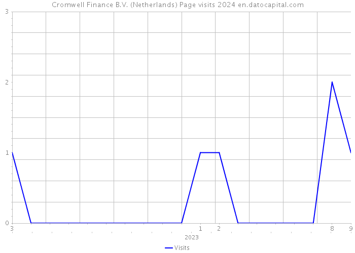 Cromwell Finance B.V. (Netherlands) Page visits 2024 