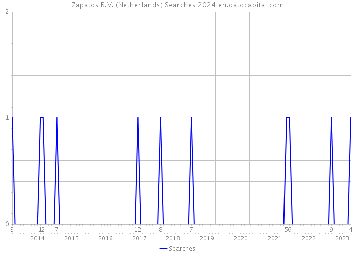Zapatos B.V. (Netherlands) Searches 2024 