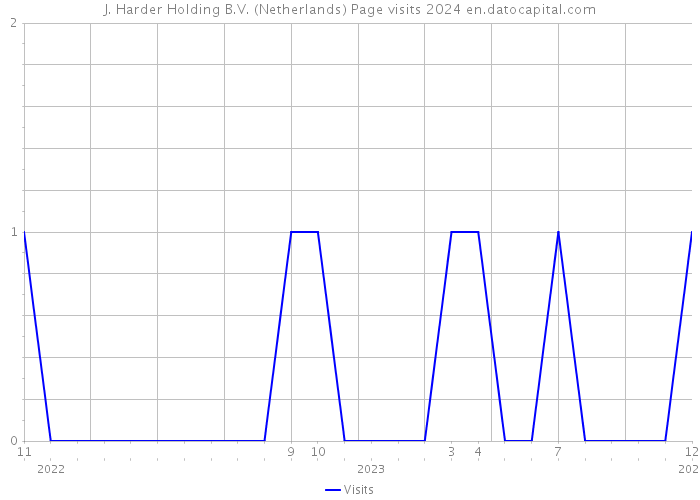 J. Harder Holding B.V. (Netherlands) Page visits 2024 