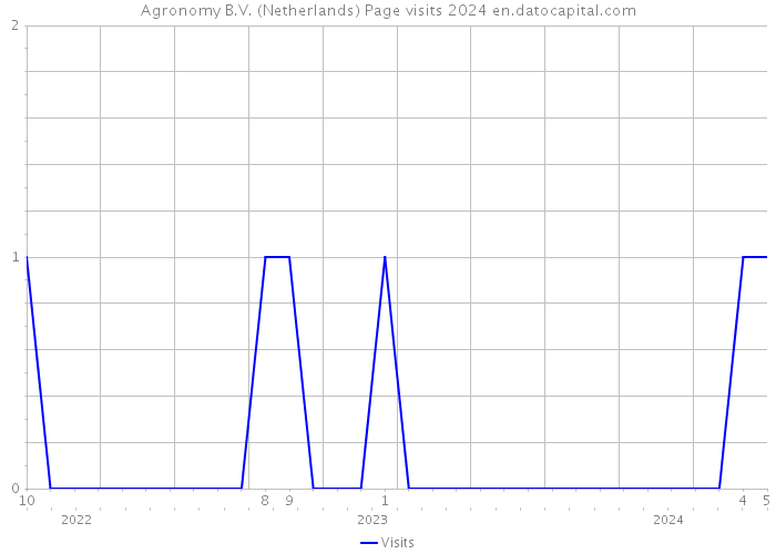 Agronomy B.V. (Netherlands) Page visits 2024 