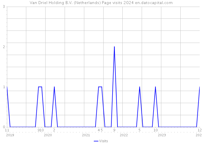 Van Driel Holding B.V. (Netherlands) Page visits 2024 