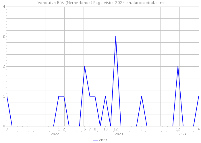 Vanquish B.V. (Netherlands) Page visits 2024 