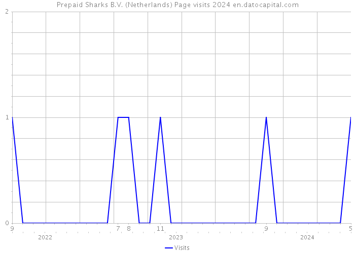 Prepaid Sharks B.V. (Netherlands) Page visits 2024 