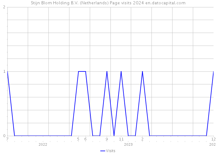 Stijn Blom Holding B.V. (Netherlands) Page visits 2024 