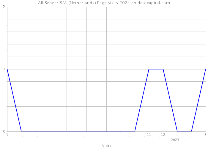 All Beheer B.V. (Netherlands) Page visits 2024 
