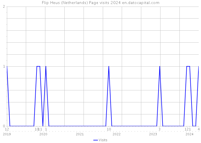 Flip Heus (Netherlands) Page visits 2024 