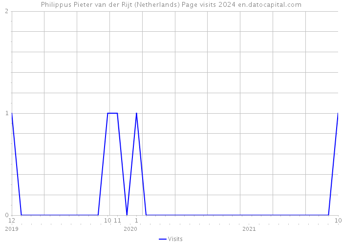 Philippus Pieter van der Rijt (Netherlands) Page visits 2024 