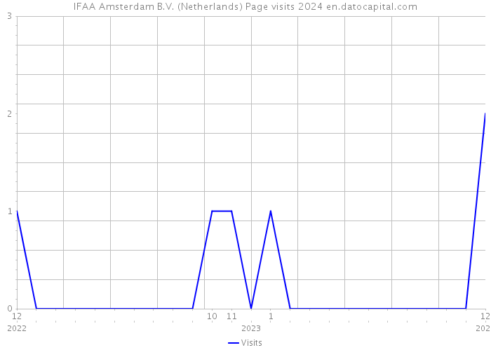 IFAA Amsterdam B.V. (Netherlands) Page visits 2024 