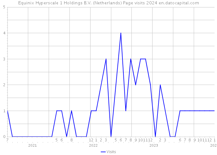 Equinix Hyperscale 1 Holdings B.V. (Netherlands) Page visits 2024 