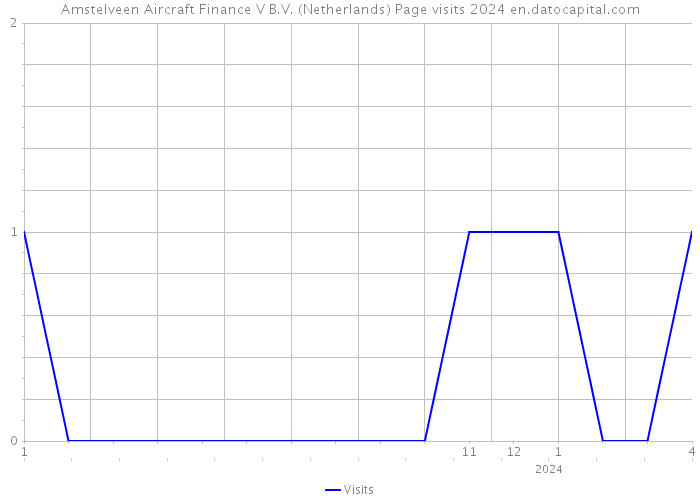 Amstelveen Aircraft Finance V B.V. (Netherlands) Page visits 2024 