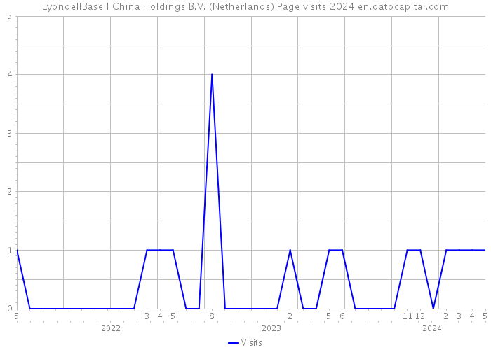 LyondellBasell China Holdings B.V. (Netherlands) Page visits 2024 