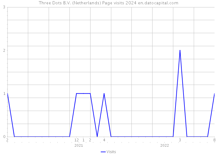Three Dots B.V. (Netherlands) Page visits 2024 