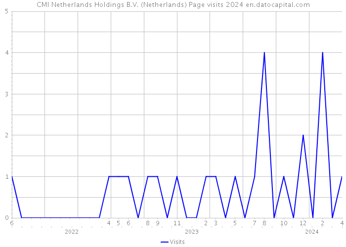 CMI Netherlands Holdings B.V. (Netherlands) Page visits 2024 