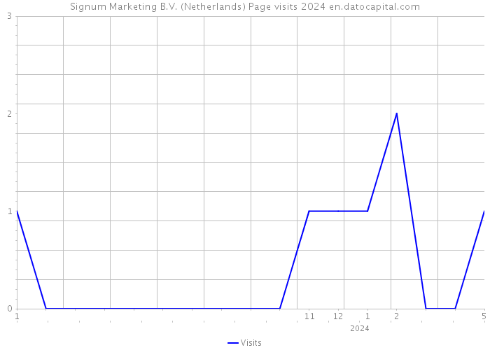 Signum Marketing B.V. (Netherlands) Page visits 2024 