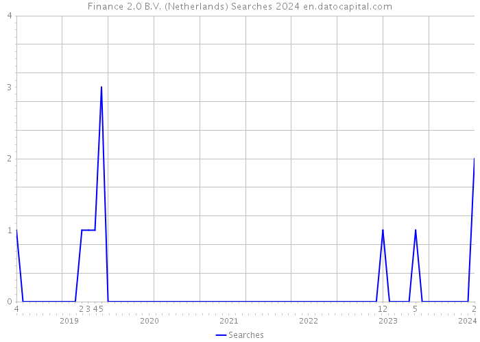 Finance 2.0 B.V. (Netherlands) Searches 2024 