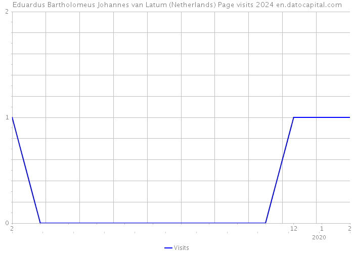 Eduardus Bartholomeus Johannes van Latum (Netherlands) Page visits 2024 