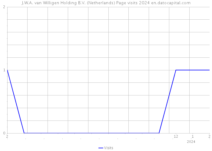 J.W.A. van Willigen Holding B.V. (Netherlands) Page visits 2024 
