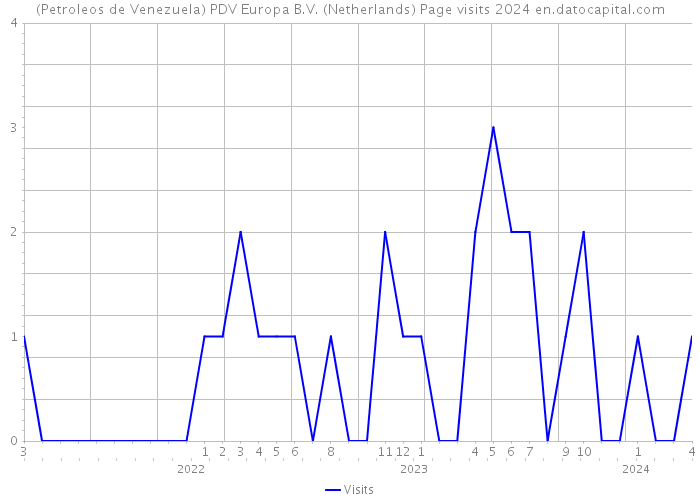 (Petroleos de Venezuela) PDV Europa B.V. (Netherlands) Page visits 2024 