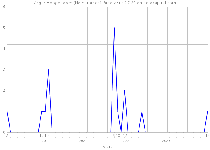 Zeger Hoogeboom (Netherlands) Page visits 2024 