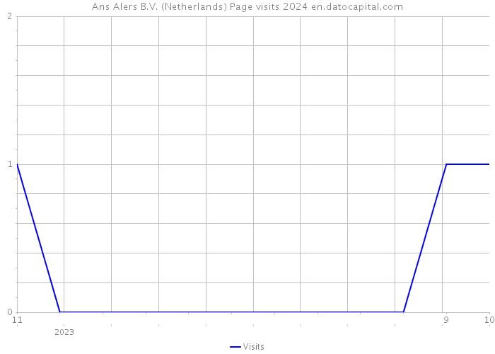 Ans Alers B.V. (Netherlands) Page visits 2024 