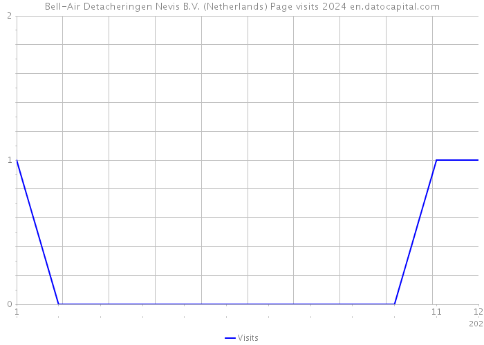 Bell-Air Detacheringen Nevis B.V. (Netherlands) Page visits 2024 