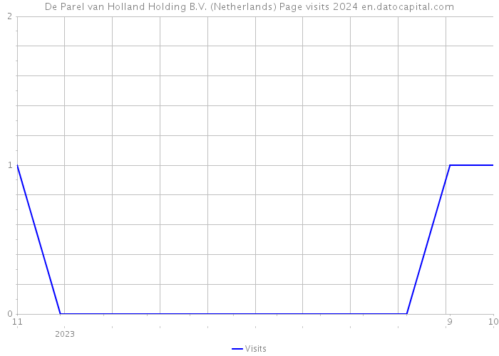 De Parel van Holland Holding B.V. (Netherlands) Page visits 2024 