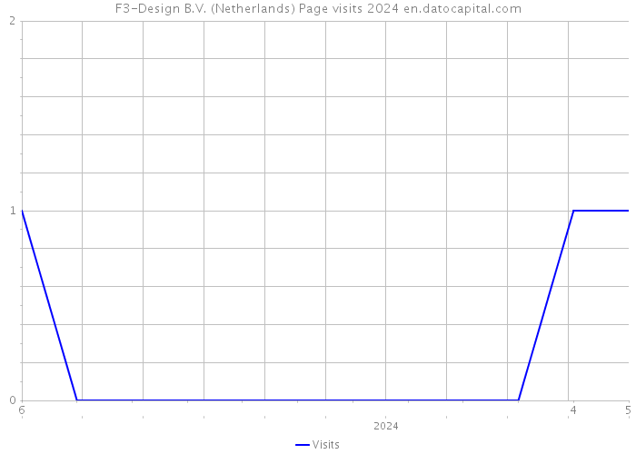 F3-Design B.V. (Netherlands) Page visits 2024 