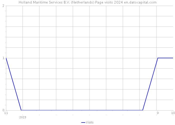 Holland Maritime Services B.V. (Netherlands) Page visits 2024 