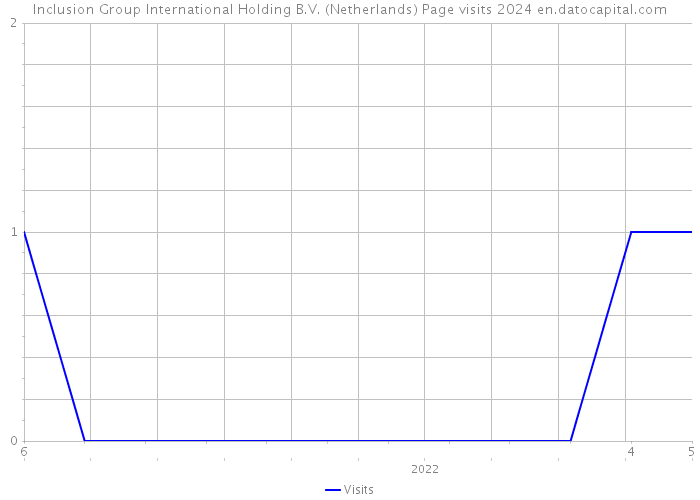 Inclusion Group International Holding B.V. (Netherlands) Page visits 2024 