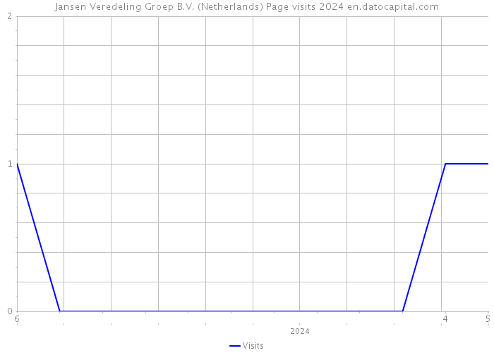 Jansen Veredeling Groep B.V. (Netherlands) Page visits 2024 