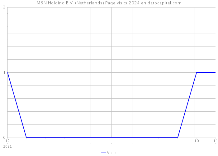 M&N Holding B.V. (Netherlands) Page visits 2024 