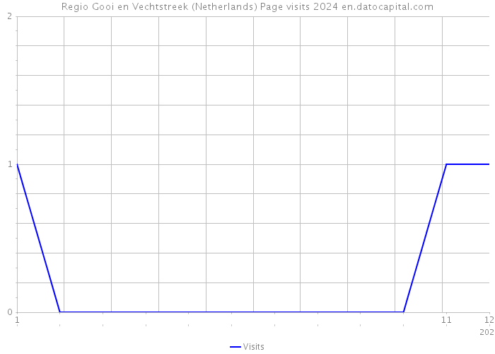 Regio Gooi en Vechtstreek (Netherlands) Page visits 2024 