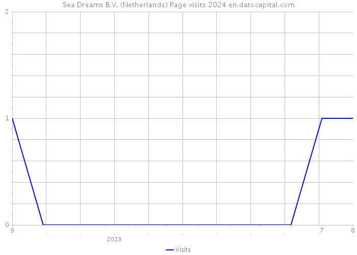 Sea Dreams B.V. (Netherlands) Page visits 2024 