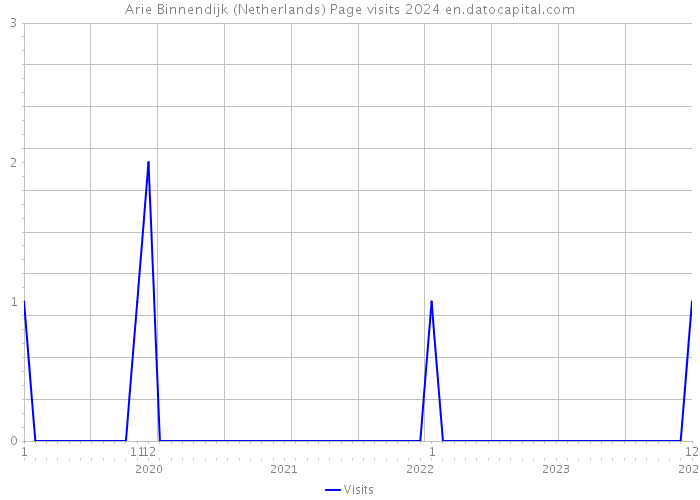 Arie Binnendijk (Netherlands) Page visits 2024 