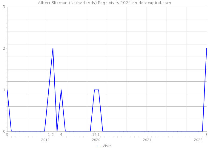 Albert Blikman (Netherlands) Page visits 2024 