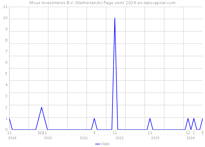 Mous Investments B.V. (Netherlands) Page visits 2024 