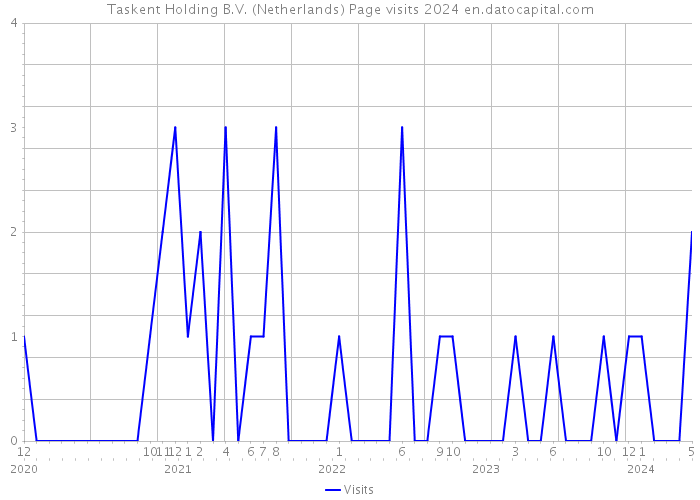 Taskent Holding B.V. (Netherlands) Page visits 2024 