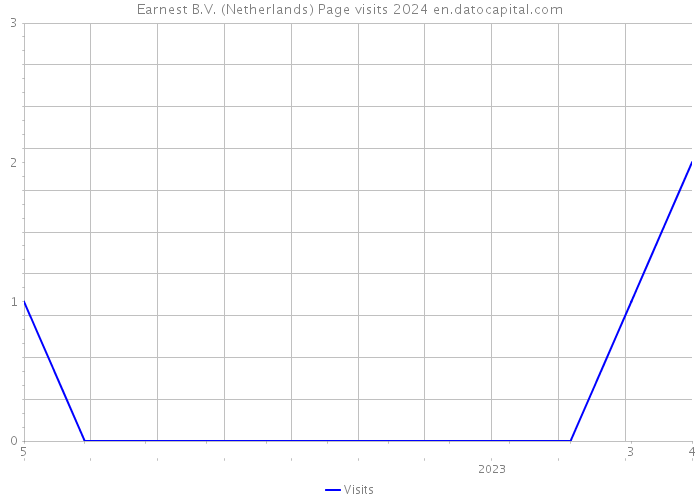 Earnest B.V. (Netherlands) Page visits 2024 