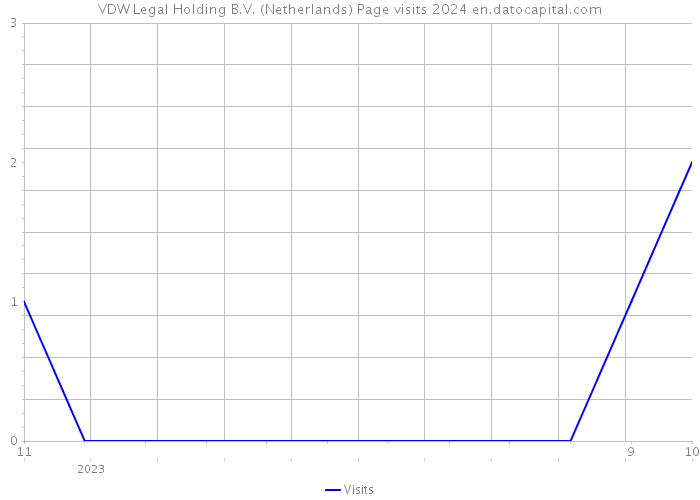 VDW Legal Holding B.V. (Netherlands) Page visits 2024 