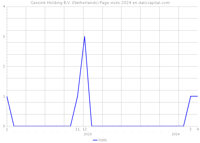 Geesink Holding B.V. (Netherlands) Page visits 2024 