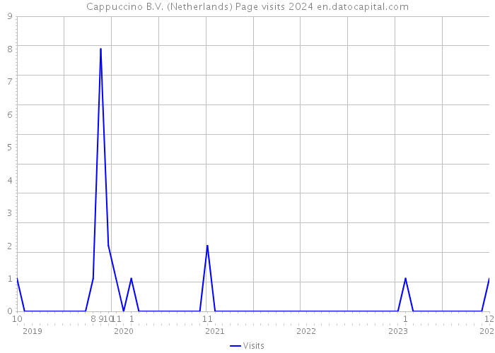 Cappuccino B.V. (Netherlands) Page visits 2024 