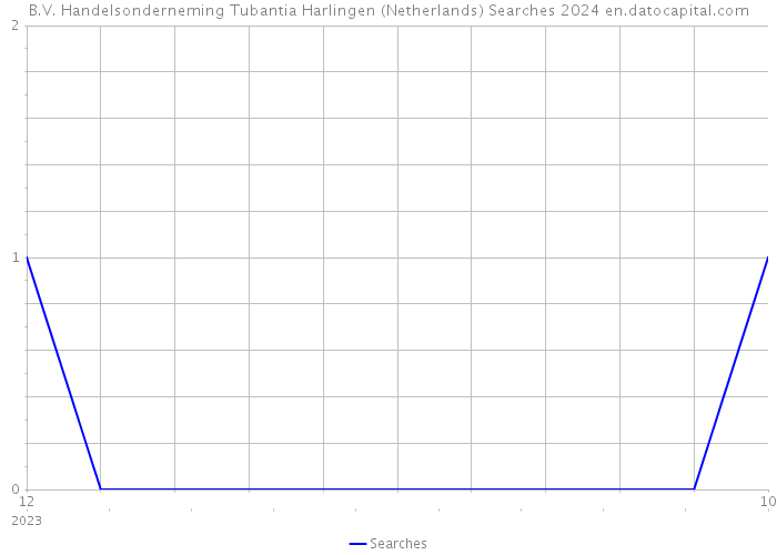 B.V. Handelsonderneming Tubantia Harlingen (Netherlands) Searches 2024 