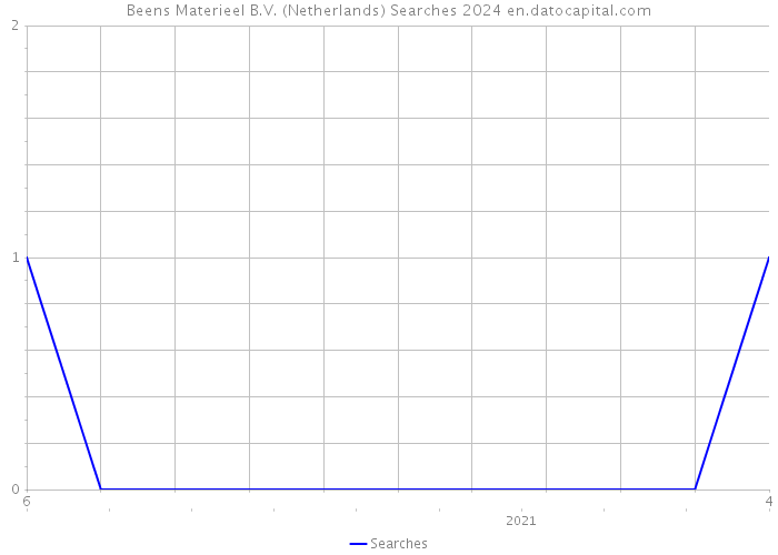 Beens Materieel B.V. (Netherlands) Searches 2024 