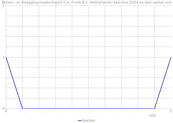 Beheer- en Beleggingsmaatschappij D.A. Pronk B.V. (Netherlands) Searches 2024 
