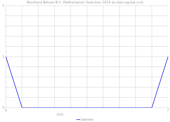Bernhard Beheer B.V. (Netherlands) Searches 2024 