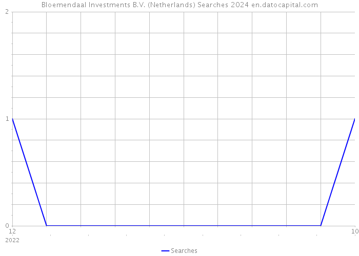 Bloemendaal Investments B.V. (Netherlands) Searches 2024 