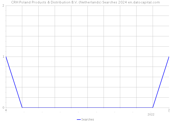 CRH Poland Products & Distribution B.V. (Netherlands) Searches 2024 