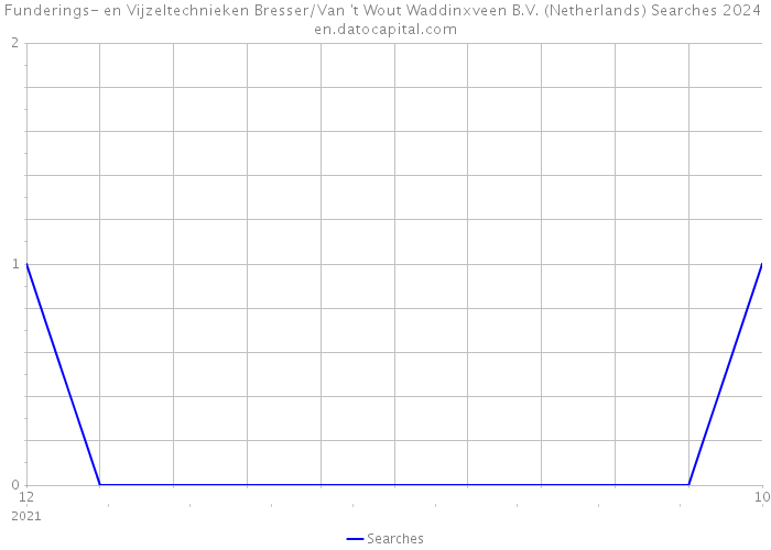 Funderings- en Vijzeltechnieken Bresser/Van 't Wout Waddinxveen B.V. (Netherlands) Searches 2024 