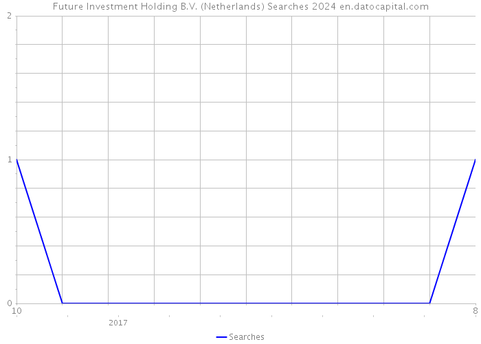 Future Investment Holding B.V. (Netherlands) Searches 2024 