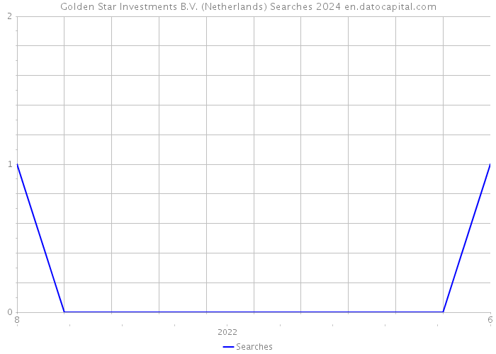 Golden Star Investments B.V. (Netherlands) Searches 2024 